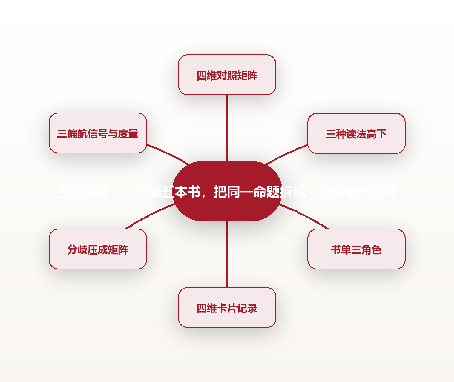 主题阅读:一次读五本书,把同一命题拆成一张多维对照网 思维导图