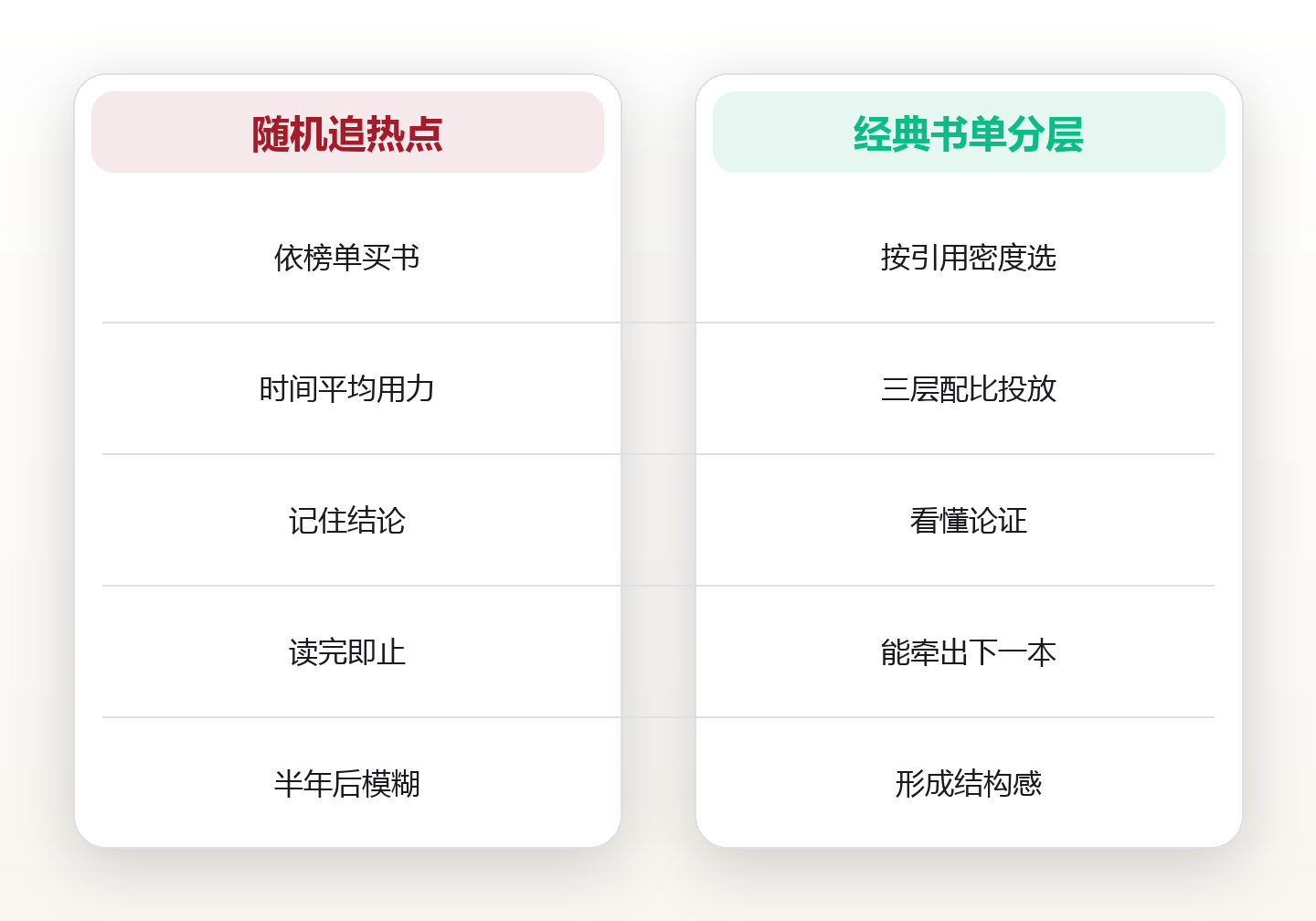 入门一个陌生领域:经典书单的三层读法 对比图
