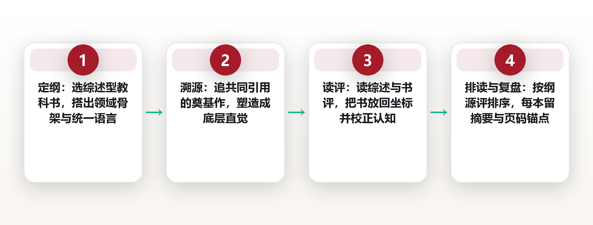入门一个陌生领域:经典书单的三层读法 框架图
