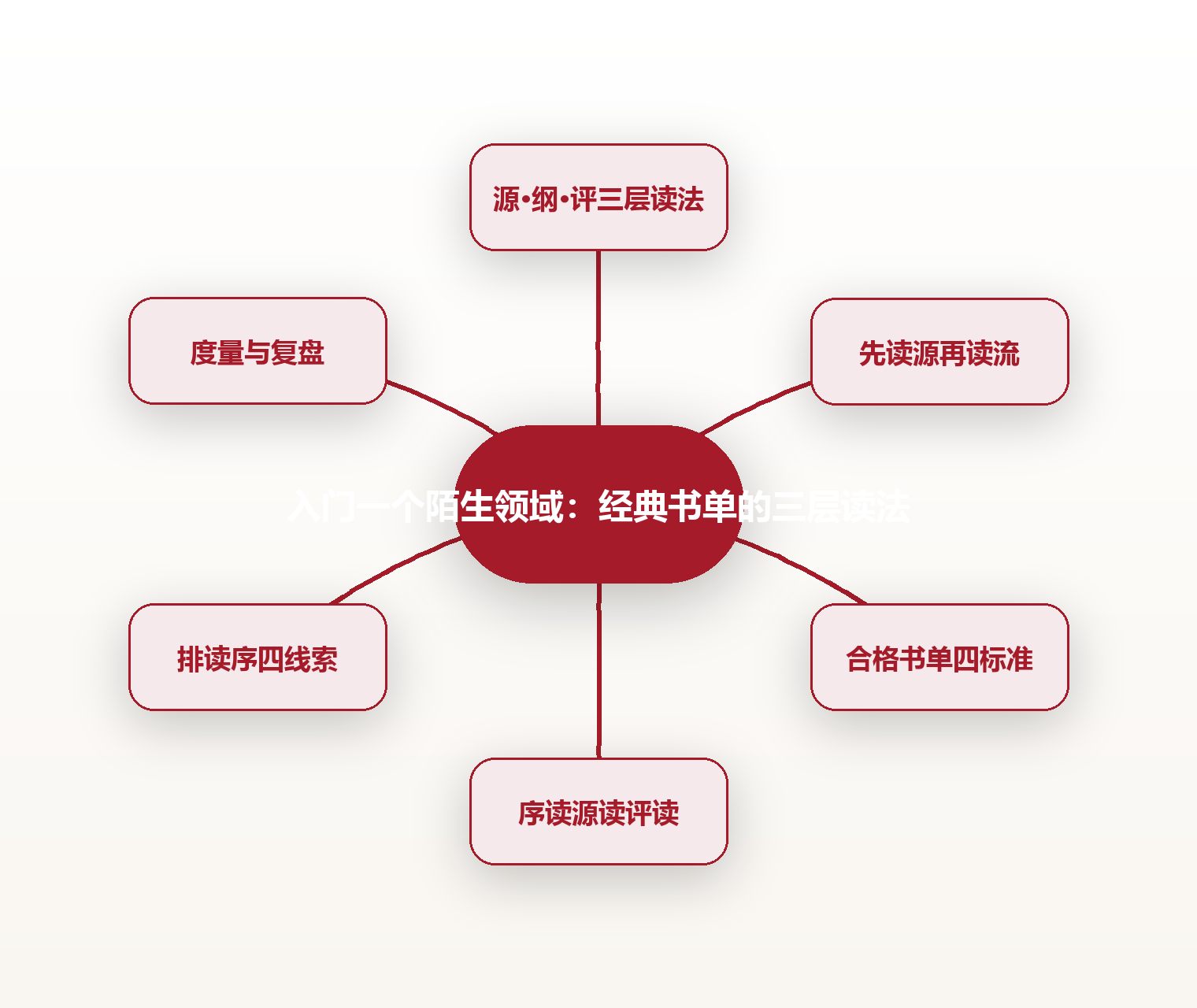 入门一个陌生领域:经典书单的三层读法 思维导图