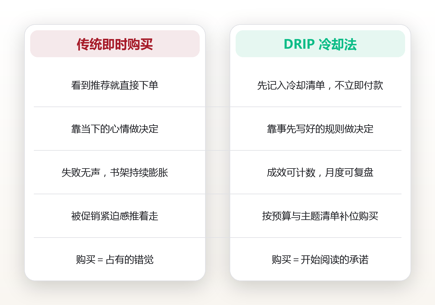 购书欲冷却法:给冲动购书加一道延迟闸门 对比图