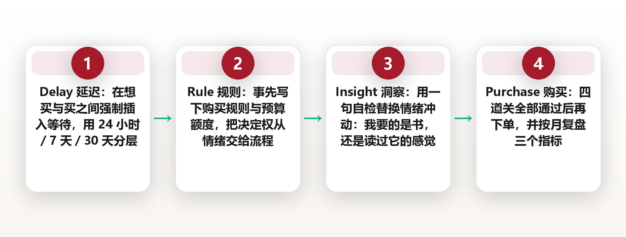 购书欲冷却法:给冲动购书加一道延迟闸门 框架图