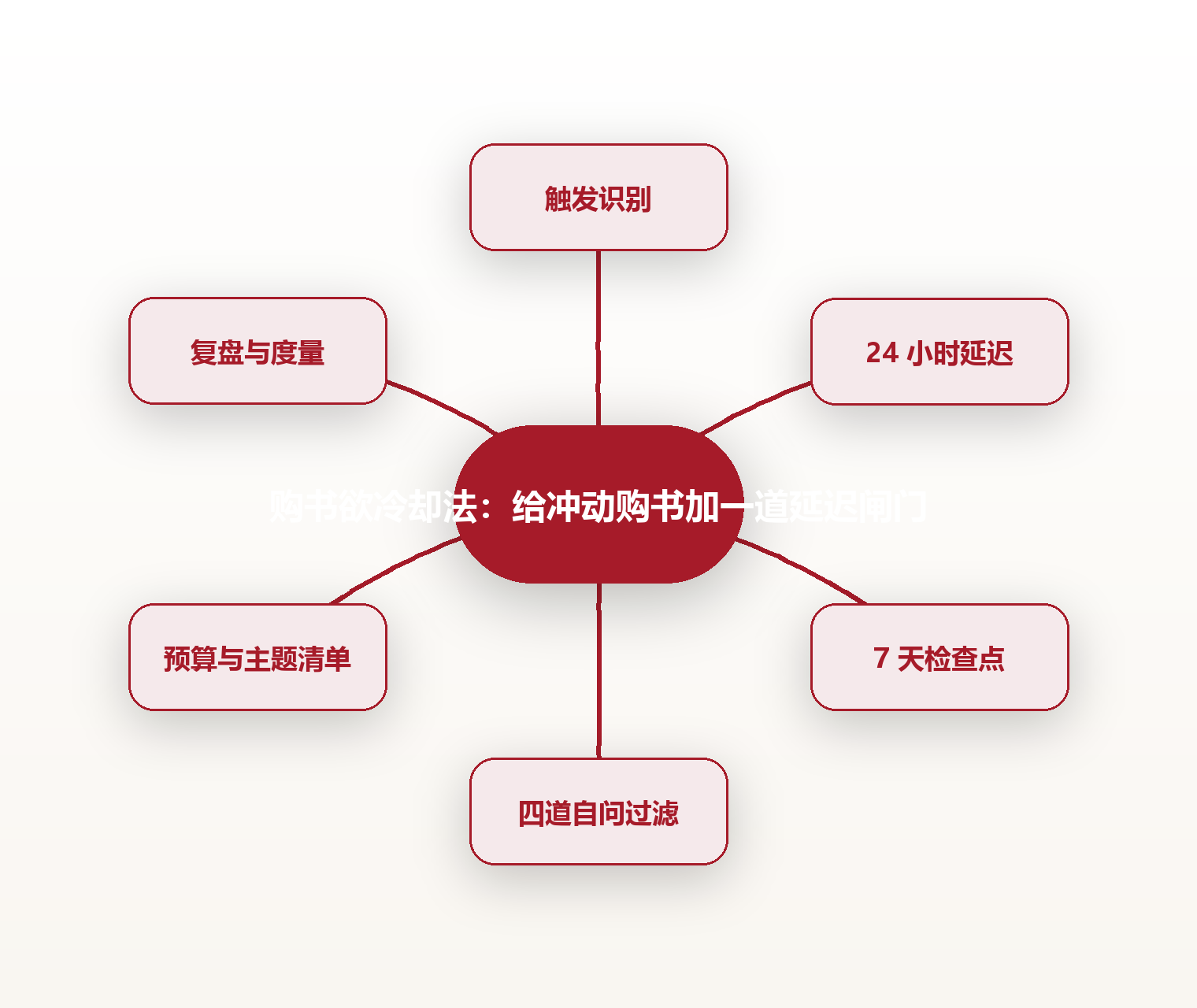 购书欲冷却法:给冲动购书加一道延迟闸门 思维导图
