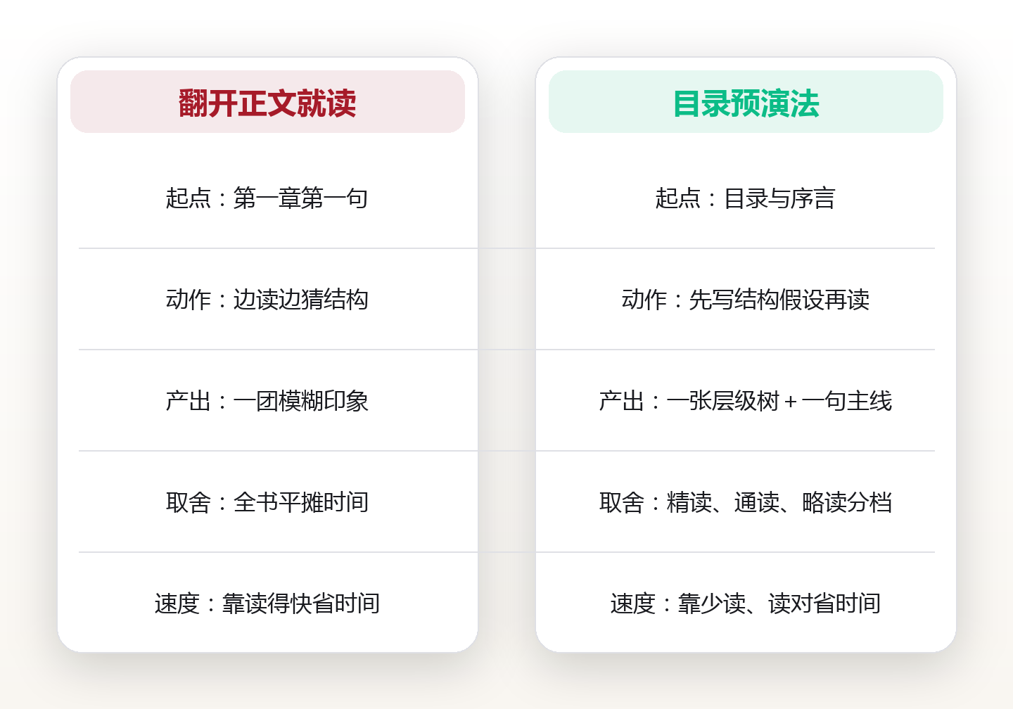 目录预演法:先翻目录猜结构,用十分钟把一本书读薄 对比图