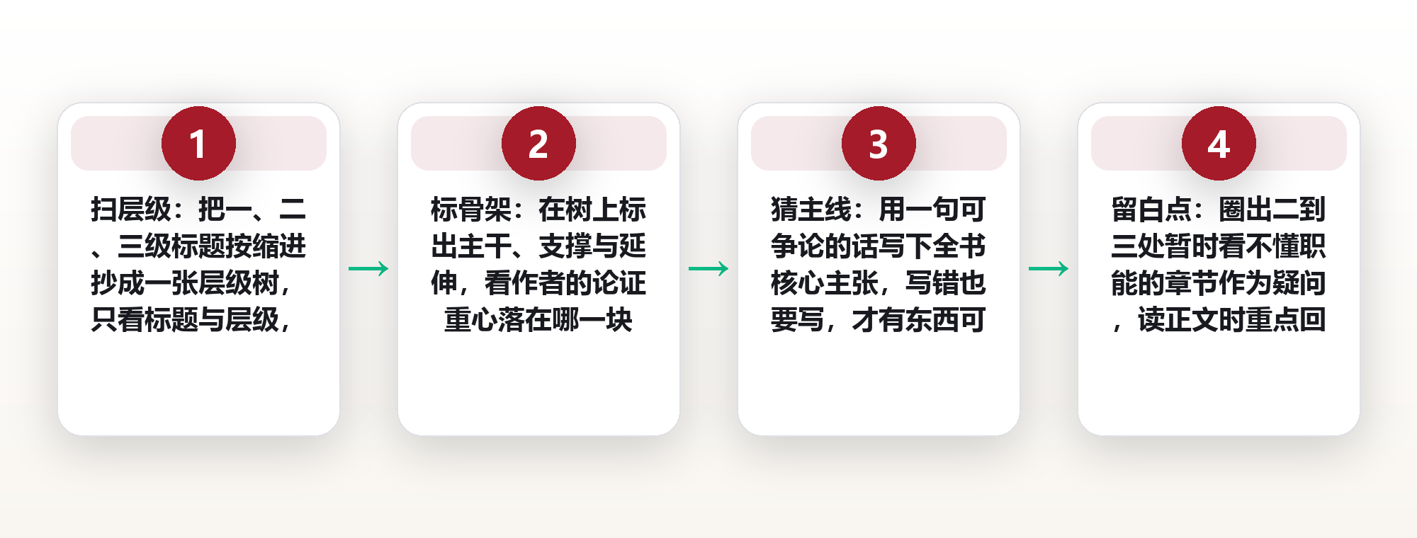 目录预演法:先翻目录猜结构,用十分钟把一本书读薄 框架图