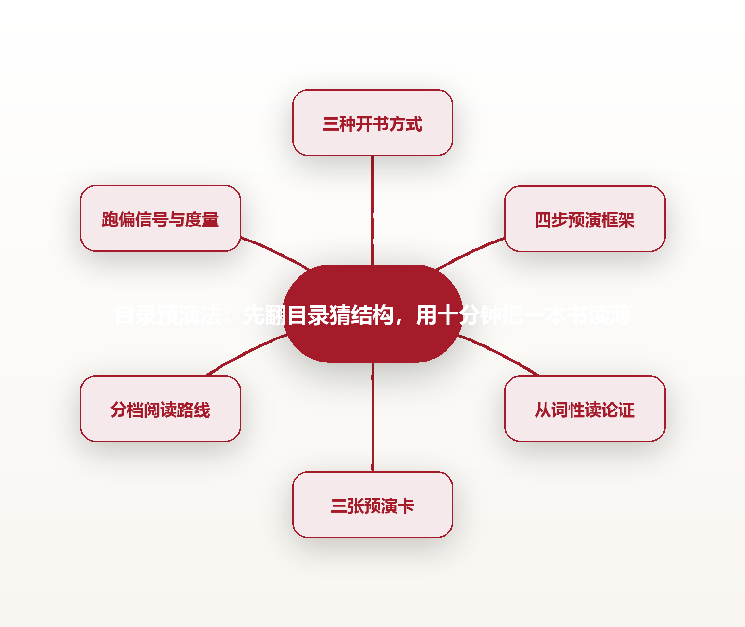 目录预演法:先翻目录猜结构,用十分钟把一本书读薄 思维导图