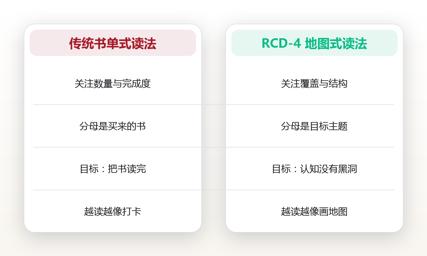 阅读仪表盘:我用 4 条轴,把 320 本书读成了一张主题覆盖图 对比图