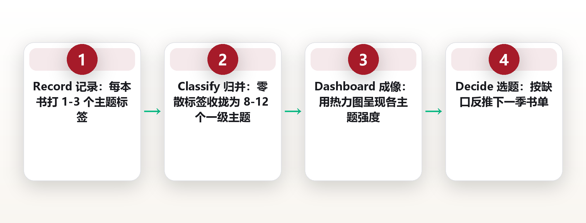 阅读仪表盘:我用 4 条轴,把 320 本书读成了一张主题覆盖图 框架图