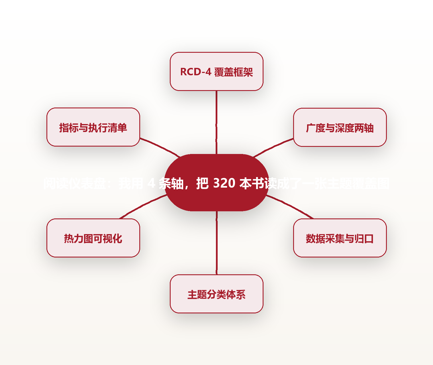 阅读仪表盘:我用 4 条轴,把 320 本书读成了一张主题覆盖图 思维导图