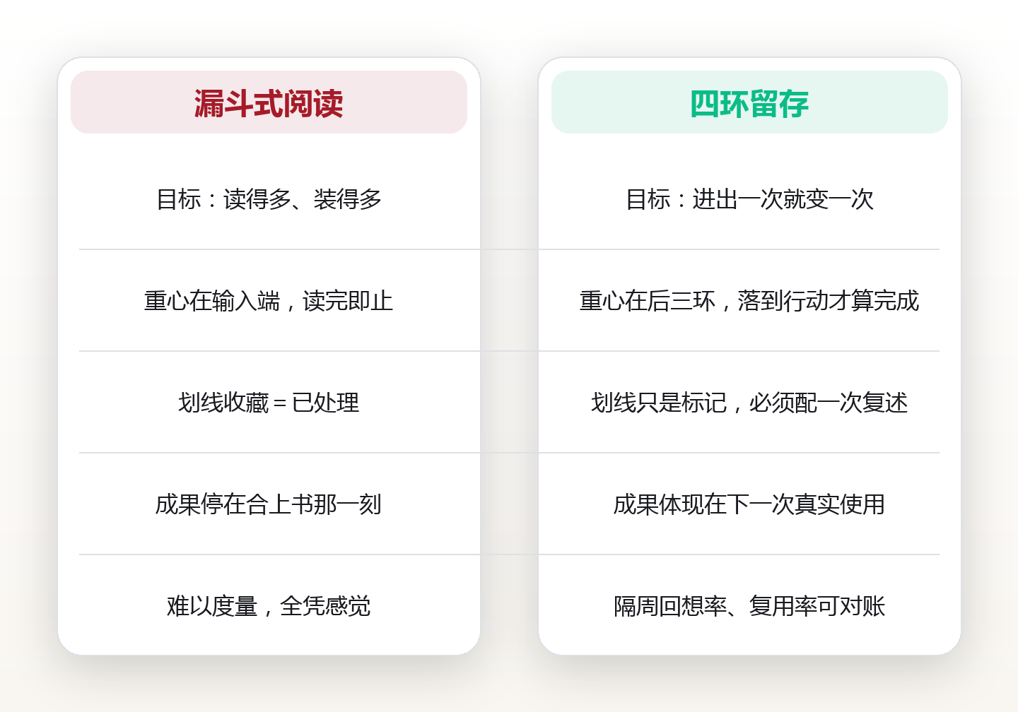 读完就忘不是记性差:阅读留存的 4 步实践转化法,附带一张周度留存表 对比图