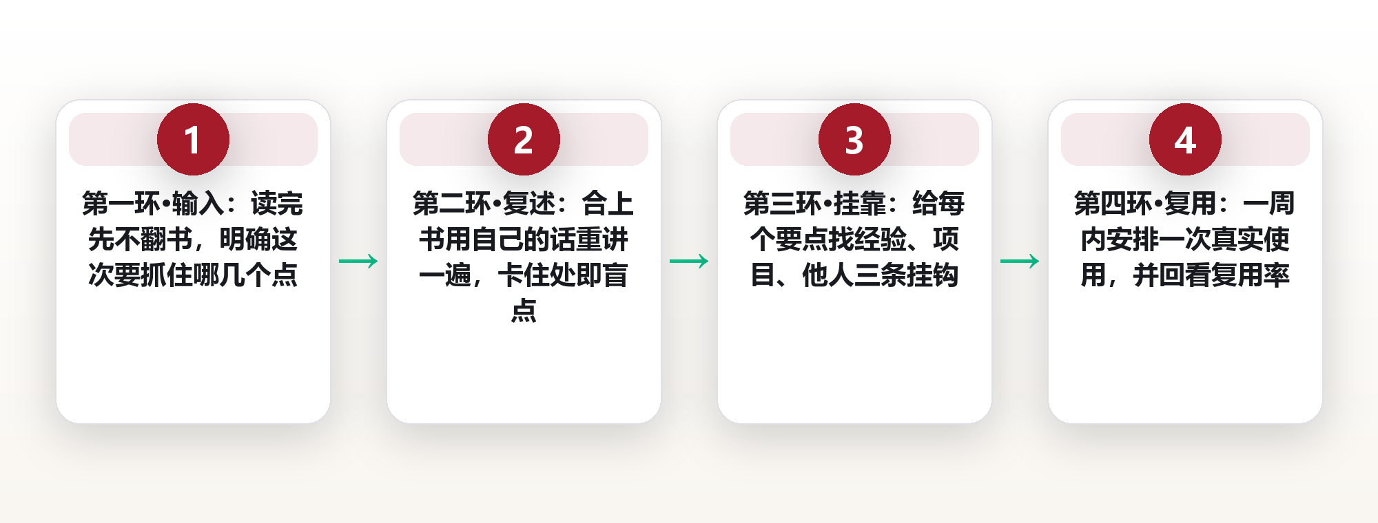 读完就忘不是记性差:阅读留存的 4 步实践转化法,附带一张周度留存表 框架图