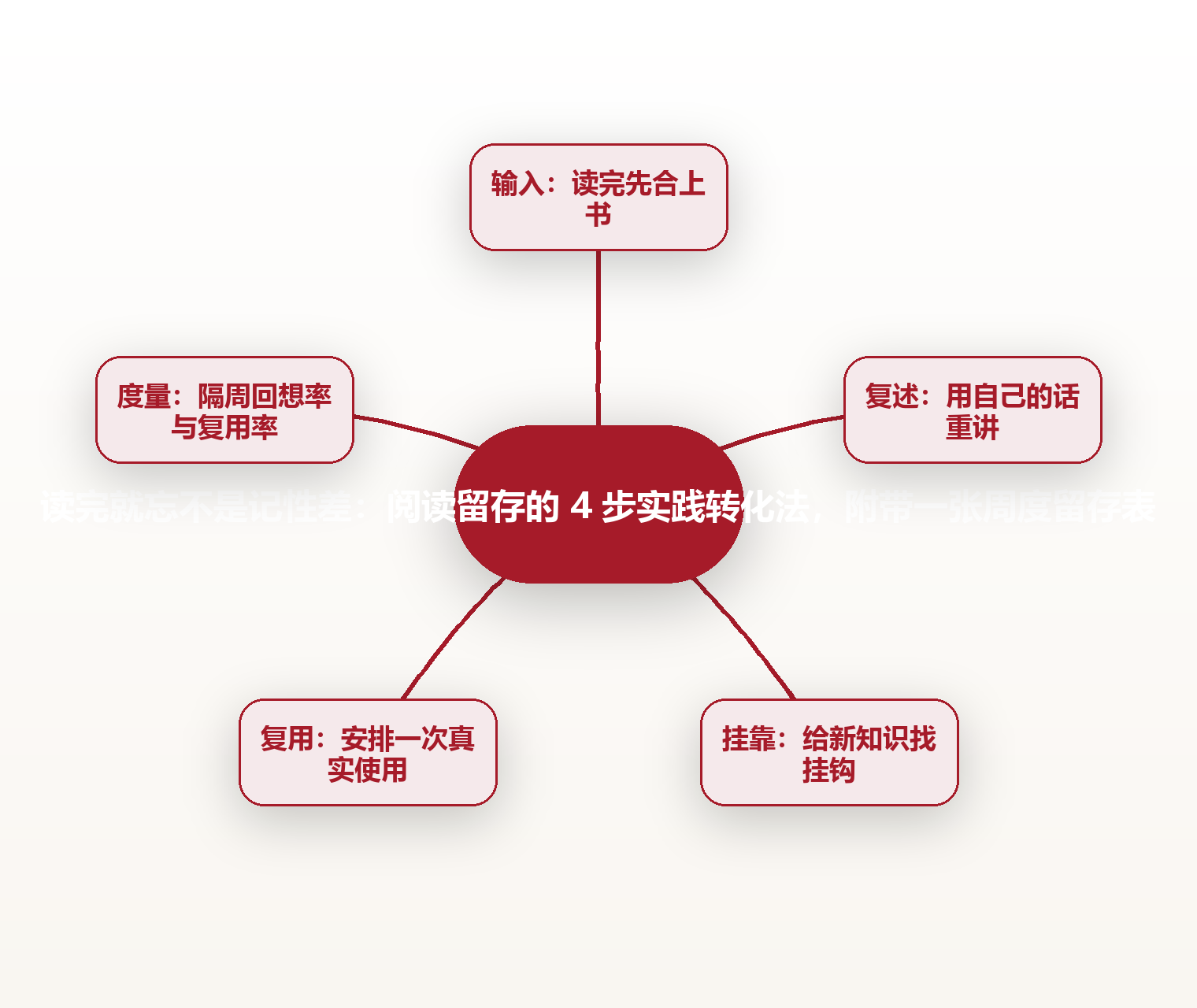 读完就忘不是记性差:阅读留存的 4 步实践转化法,附带一张周度留存表 思维导图