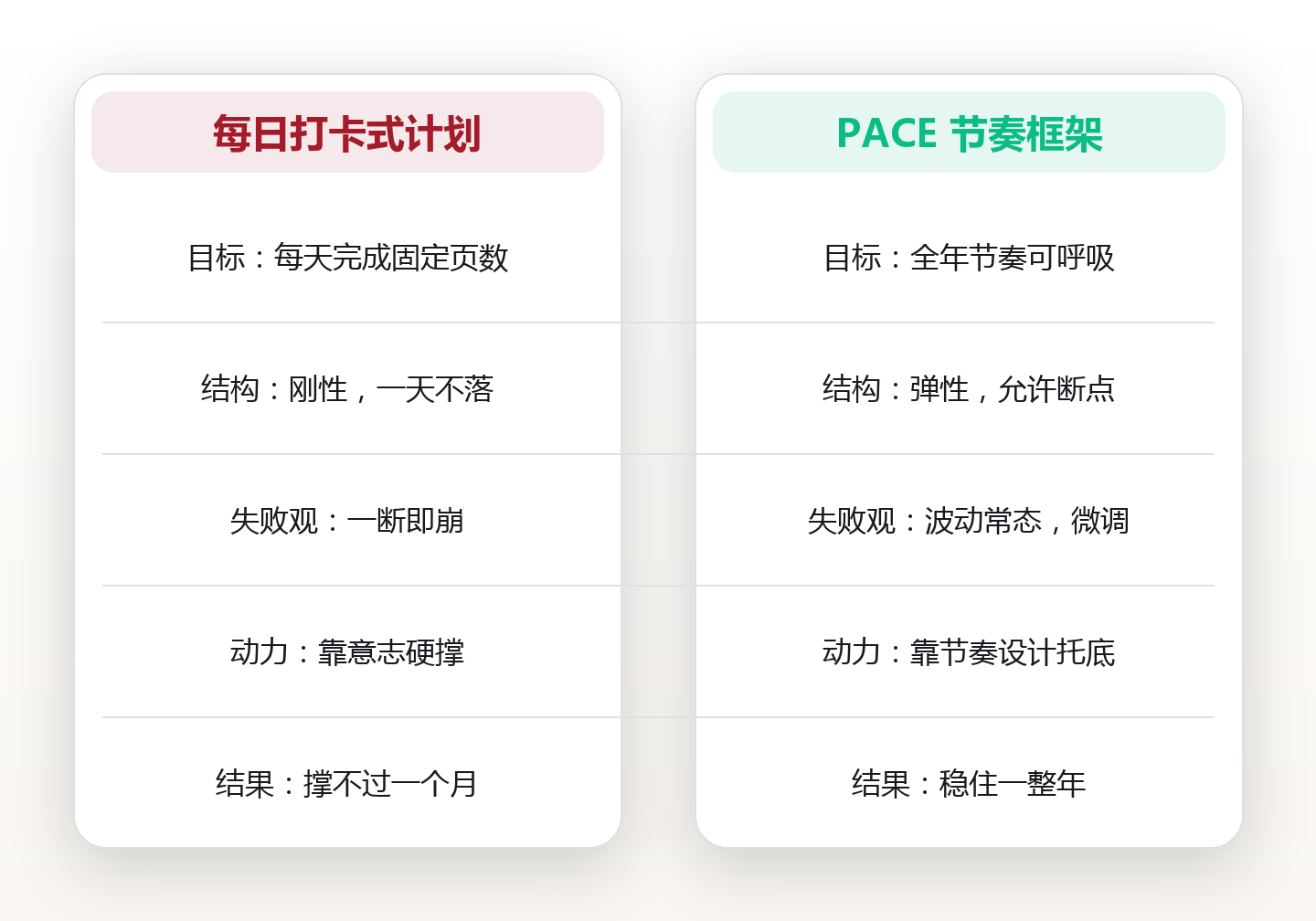 阅读的节奏:为什么列了 52 本书的人,最后往往只读完 3 本 对比图