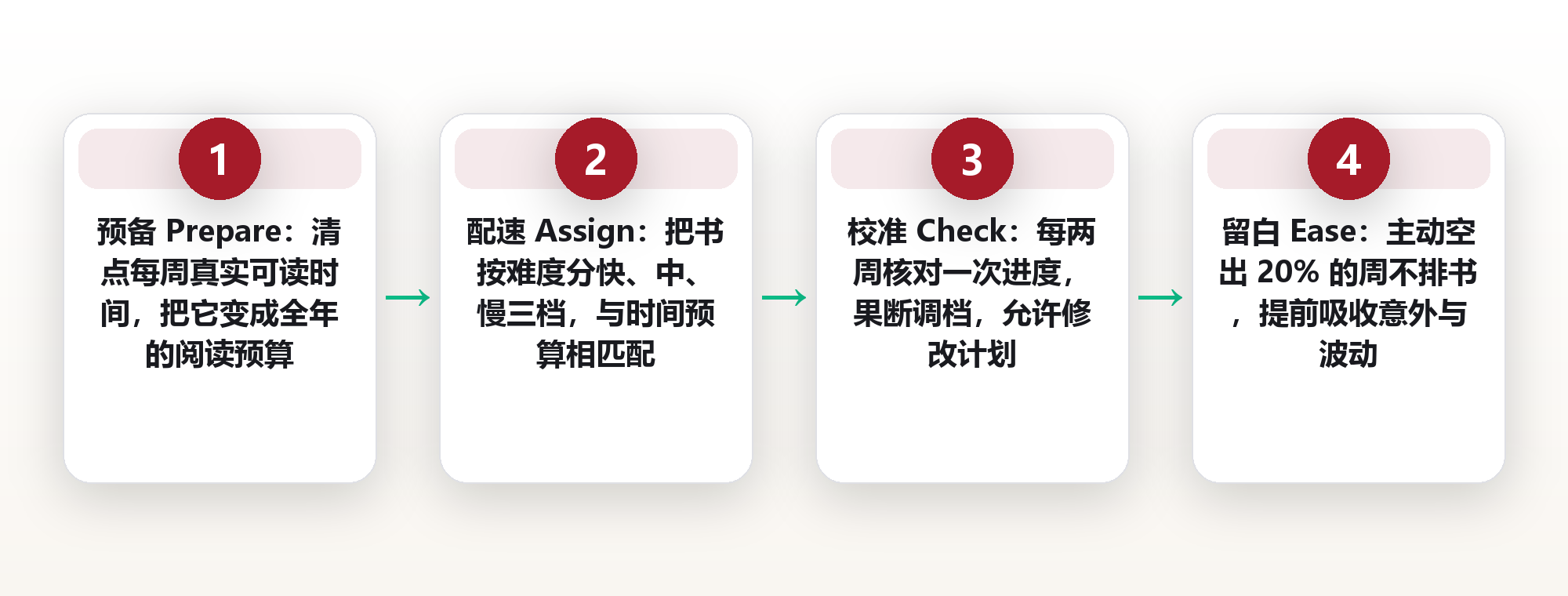 阅读的节奏:为什么列了 52 本书的人,最后往往只读完 3 本 框架图