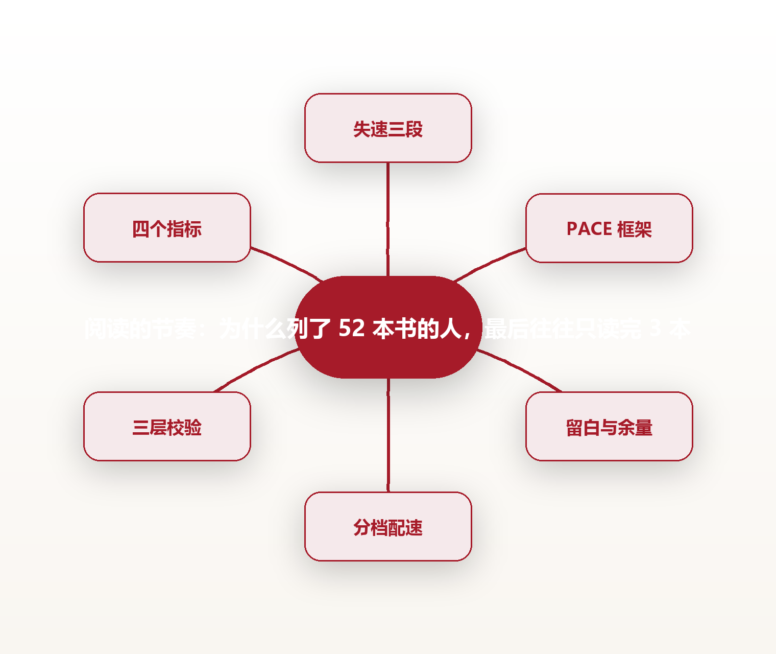 阅读的节奏:为什么列了 52 本书的人,最后往往只读完 3 本 思维导图