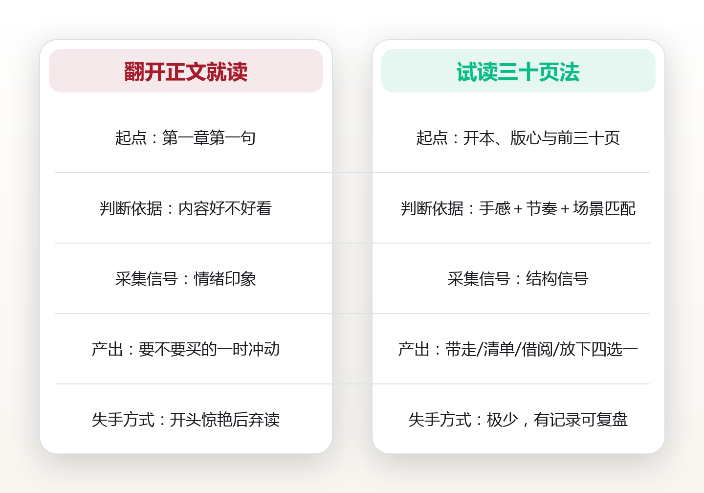 试读三十页法:用开本、版心与前三十页,给一本书做一次体检 对比图