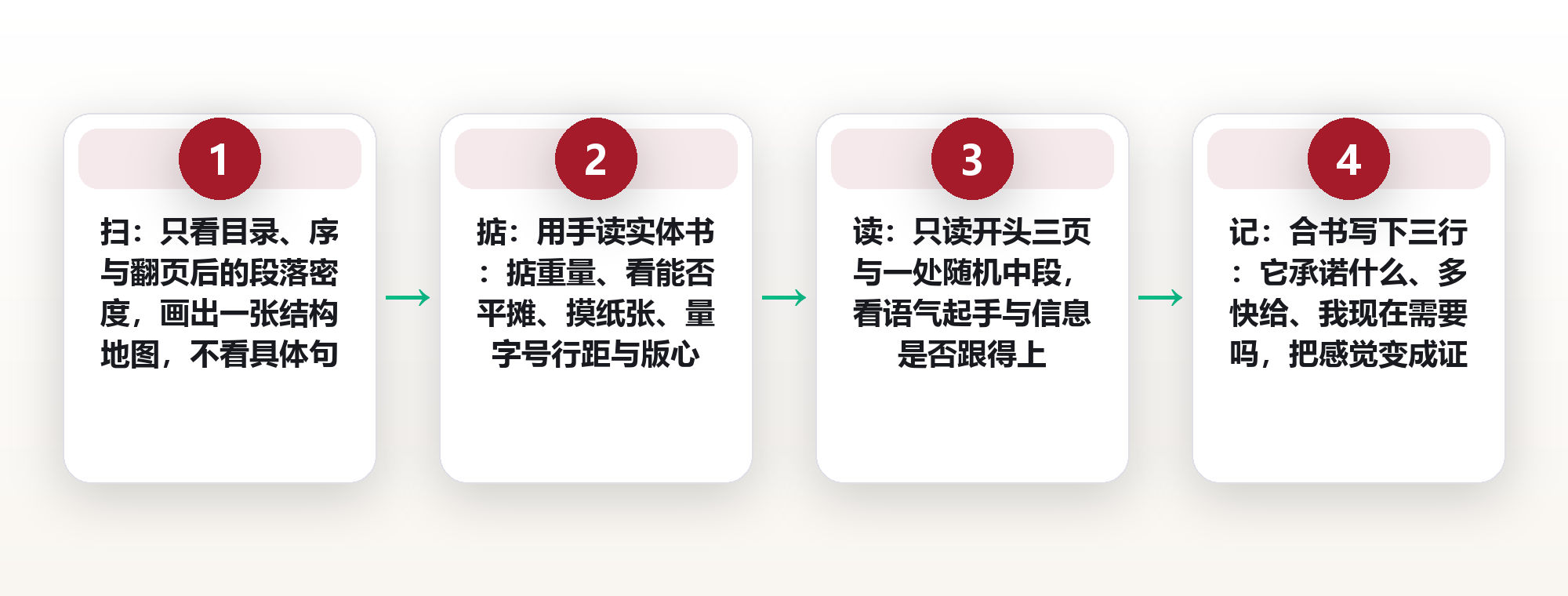 试读三十页法:用开本、版心与前三十页,给一本书做一次体检 框架图