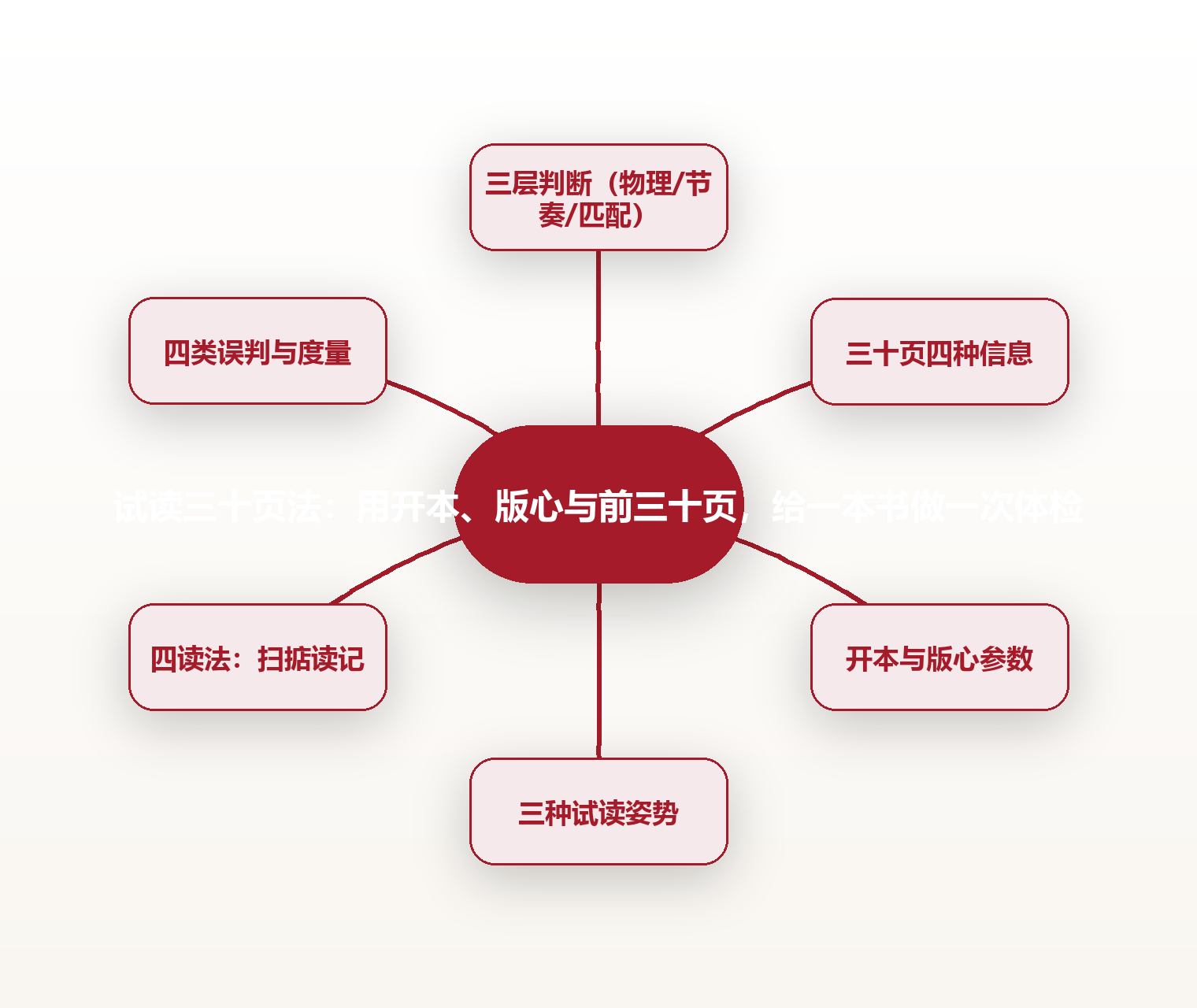 试读三十页法:用开本、版心与前三十页,给一本书做一次体检 思维导图