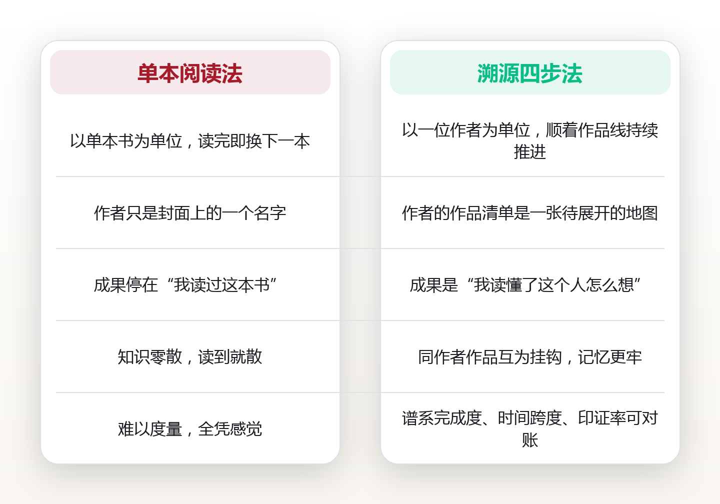 一本书只是入口:作者溯源法,顺着一位作者的其他作品读成一条线 对比图