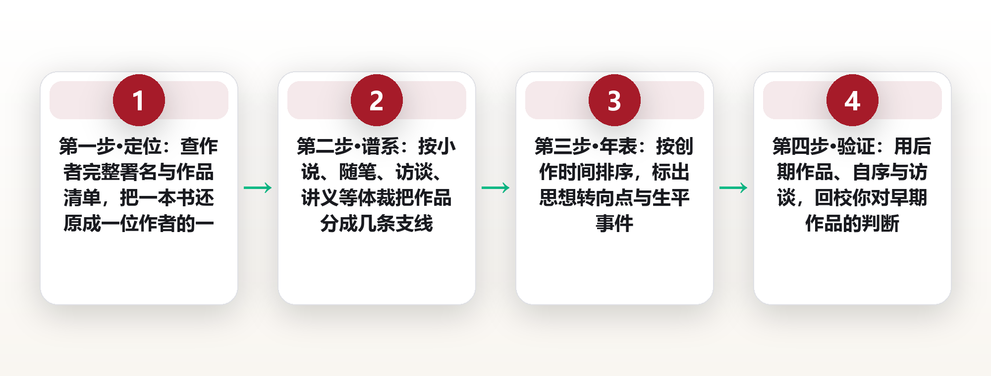 一本书只是入口:作者溯源法,顺着一位作者的其他作品读成一条线 框架图