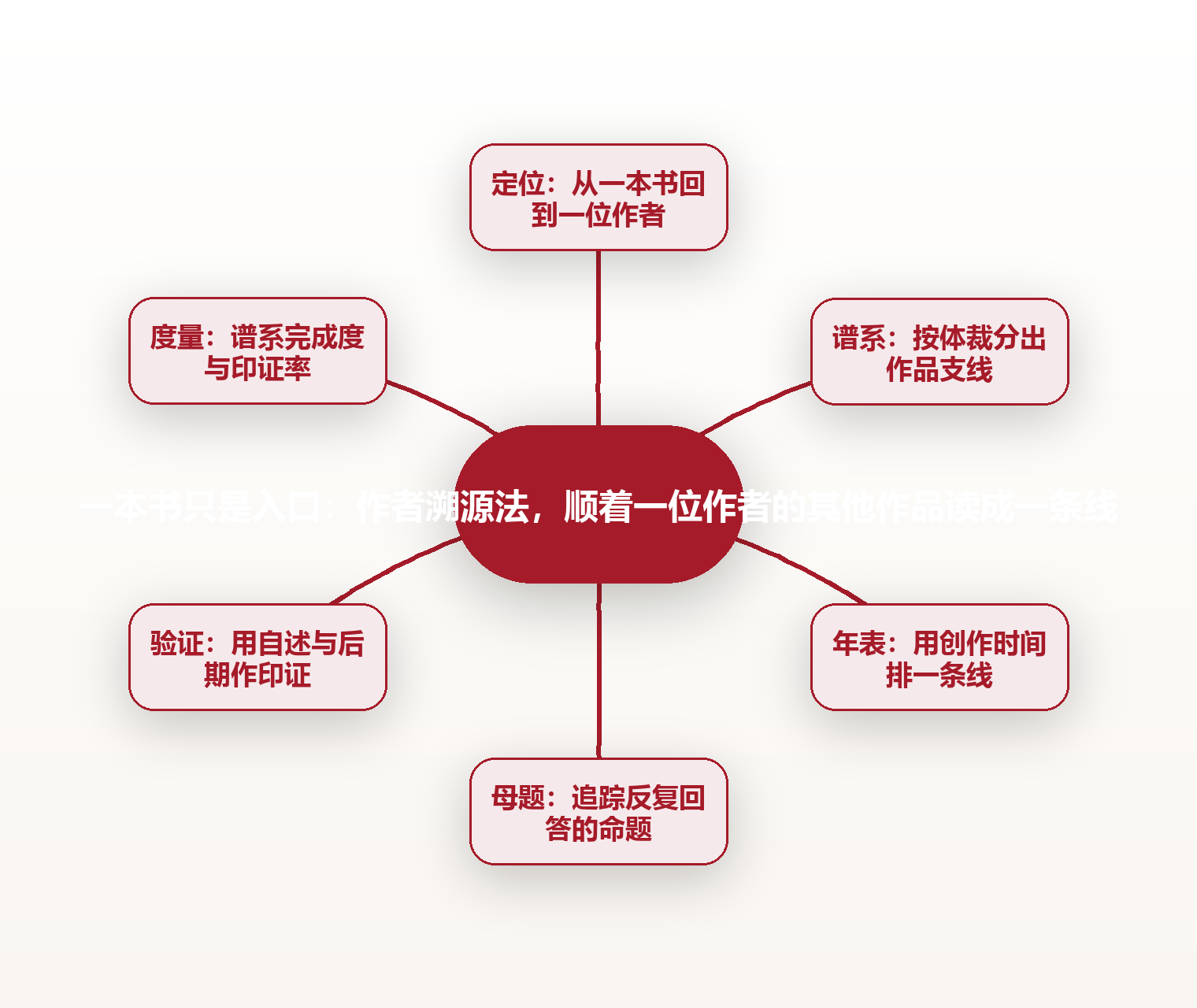 一本书只是入口:作者溯源法,顺着一位作者的其他作品读成一条线 思维导图