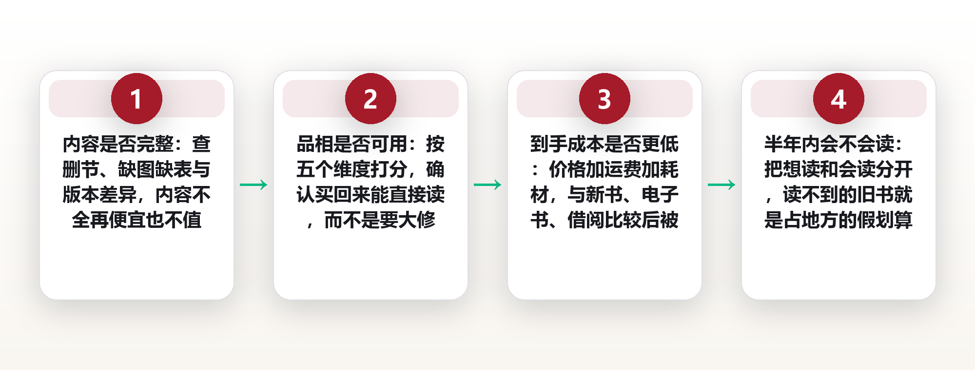 旧书性价比:二手书淘用法与一张隐形账本 框架图