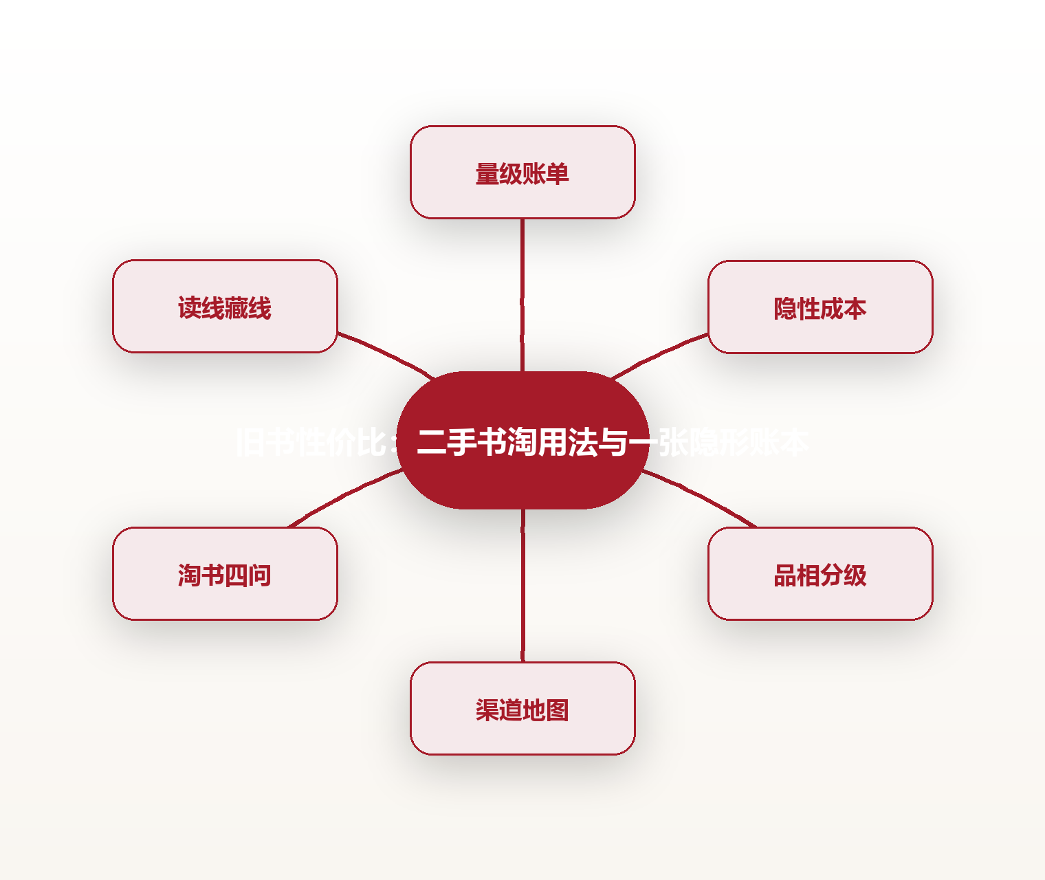 旧书性价比:二手书淘用法与一张隐形账本 思维导图