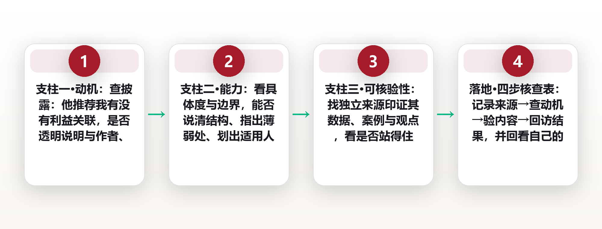 书单来源甄别:推荐人可信度怎么判断,一张四步核查表 框架图