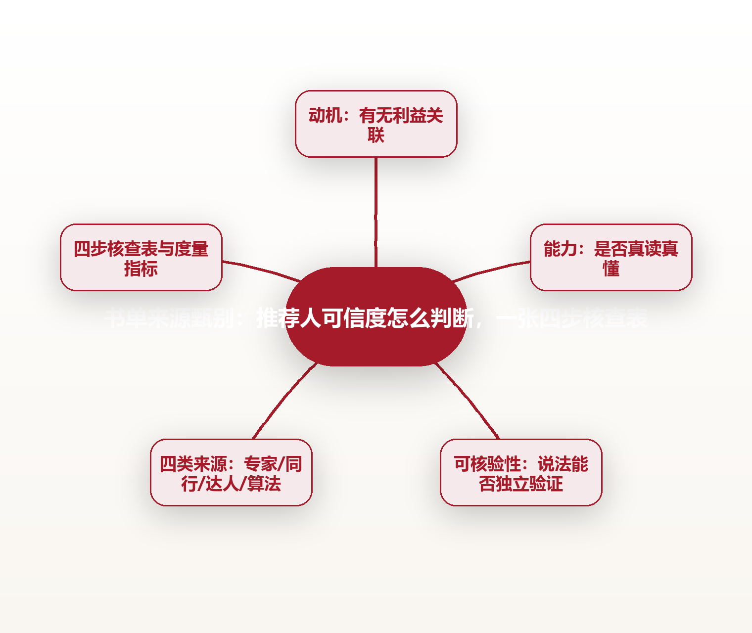 书单来源甄别:推荐人可信度怎么判断,一张四步核查表 思维导图