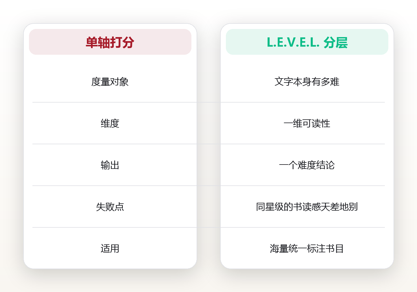 同一层书架,为什么有的书翻三页就困:用 L.E.V.E.L. 五级难度分层法给 200 本书归架 对比图