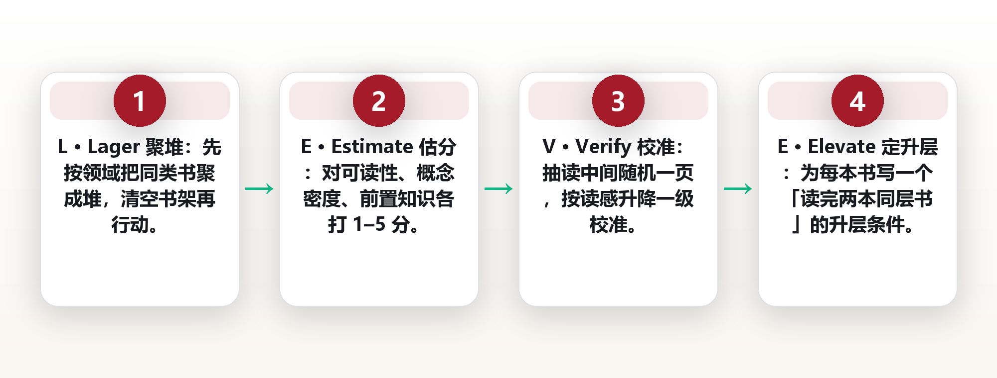 同一层书架,为什么有的书翻三页就困:用 L.E.V.E.L. 五级难度分层法给 200 本书归架 框架图
