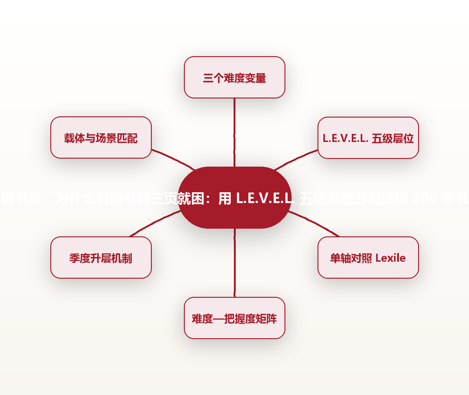 同一层书架,为什么有的书翻三页就困:用 L.E.V.E.L. 五级难度分层法给 200 本书归架 思维导图