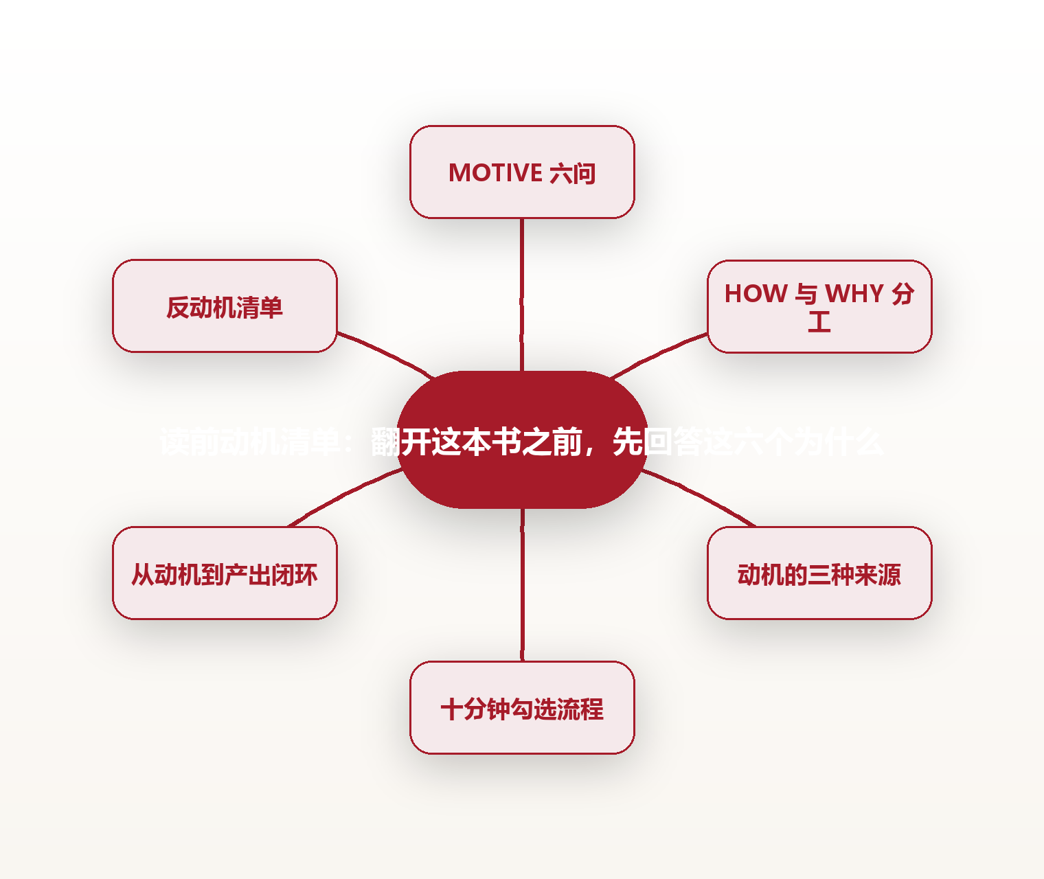 读前动机清单:翻开这本书之前,先回答这六个为什么 思维导图
