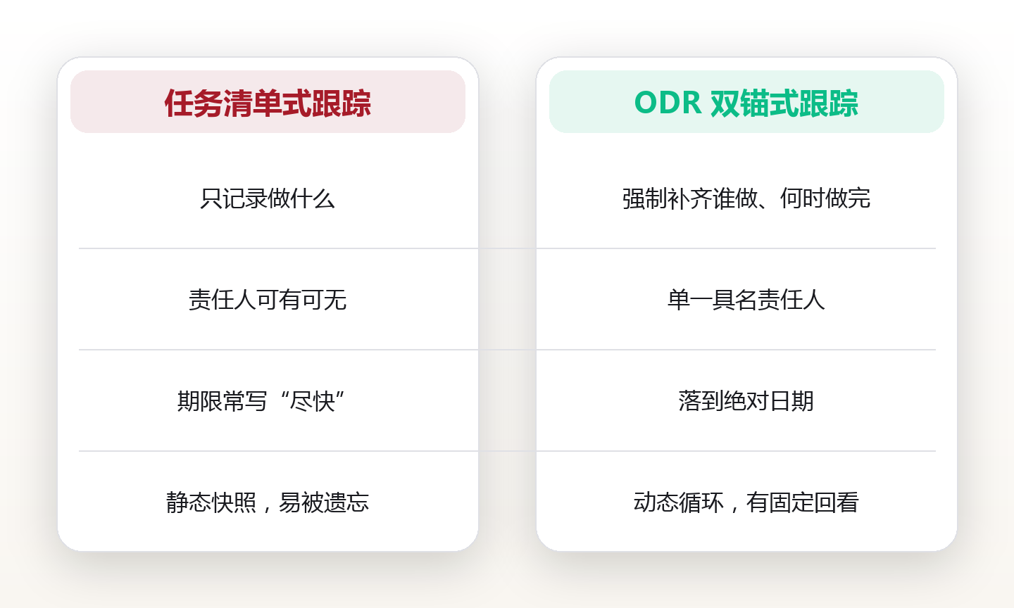 行动项跟踪:责任人与期限写对了,团队才不会互相甩锅 对比图