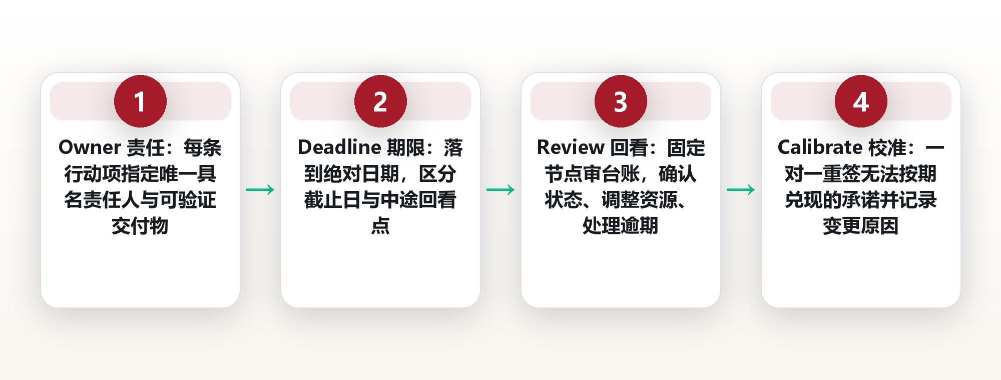 行动项跟踪:责任人与期限写对了,团队才不会互相甩锅 框架图