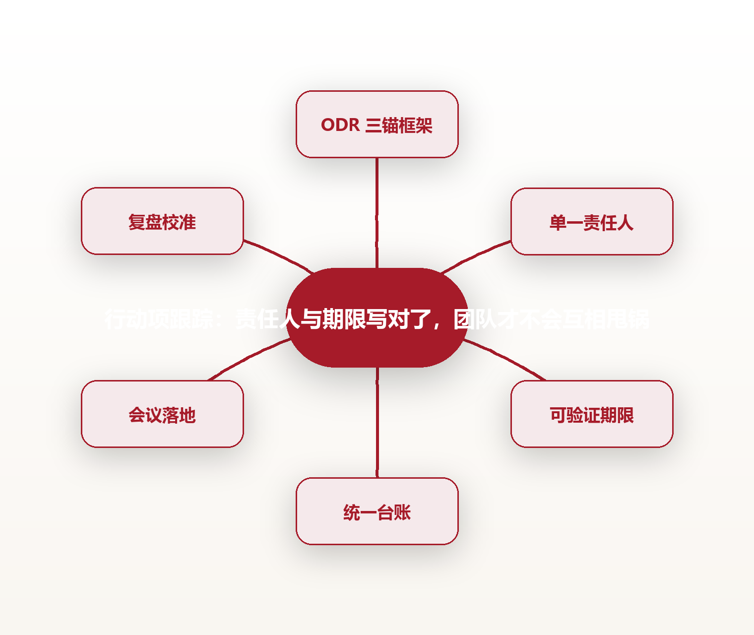 行动项跟踪:责任人与期限写对了,团队才不会互相甩锅 思维导图