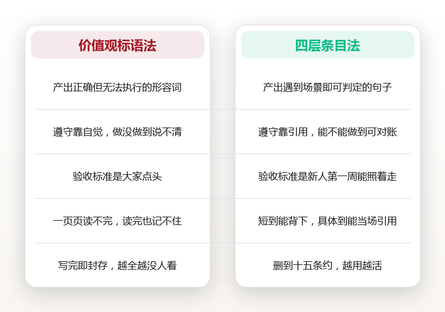 团队共识章程:一份能被当场引用的共同约定清单 对比图