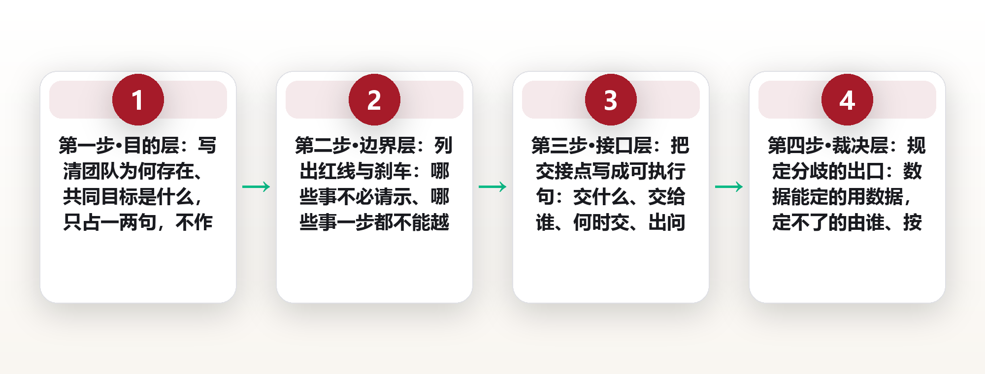 团队共识章程:一份能被当场引用的共同约定清单 框架图