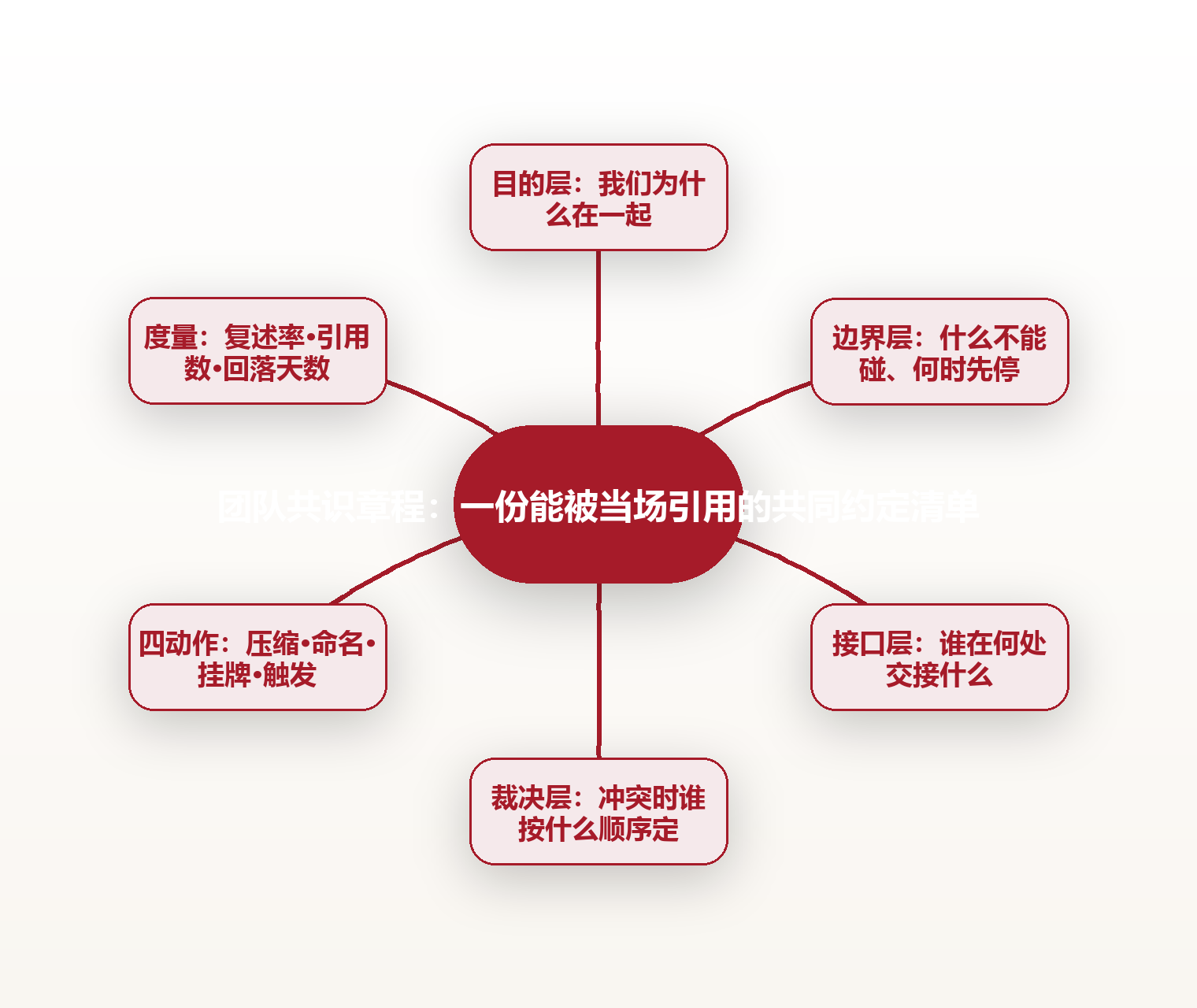 团队共识章程:一份能被当场引用的共同约定清单 思维导图