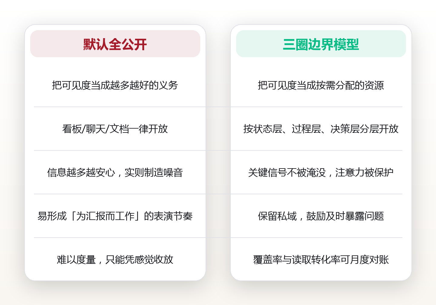 公开进度，但要留边界：团队协同中的工作透明度设计 对比图