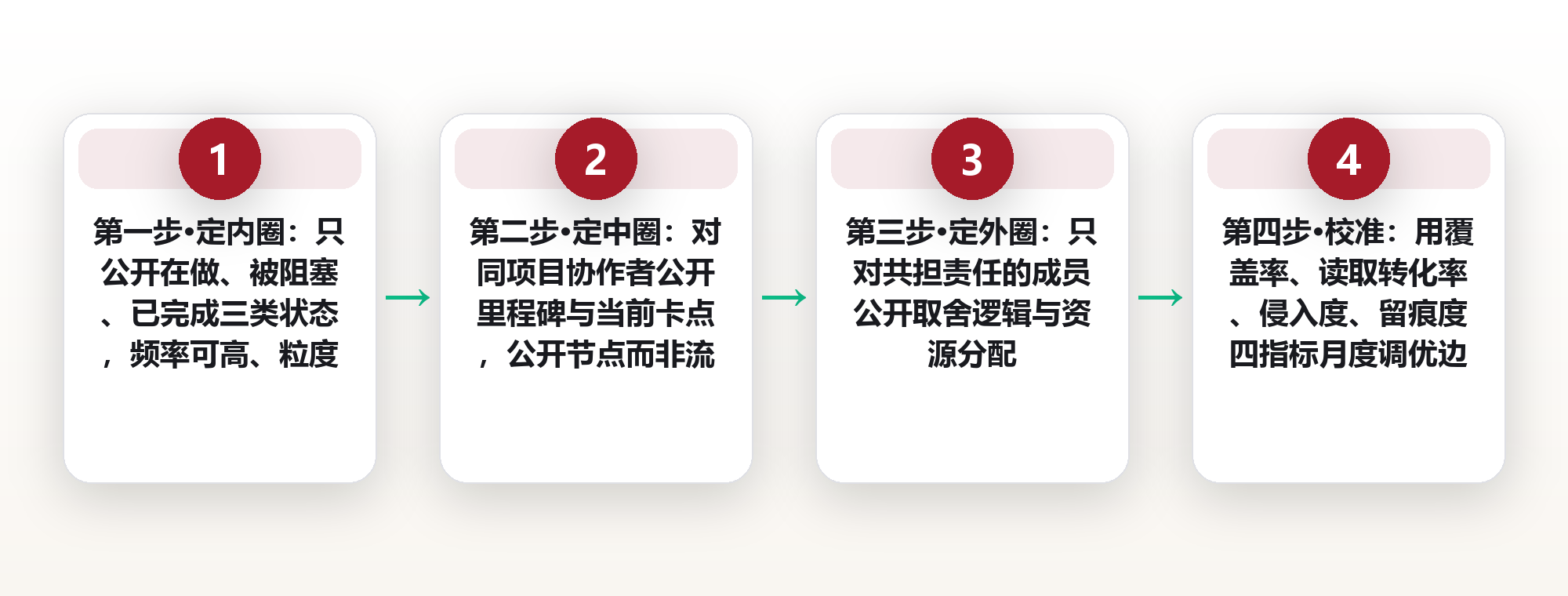 公开进度，但要留边界：团队协同中的工作透明度设计 框架图