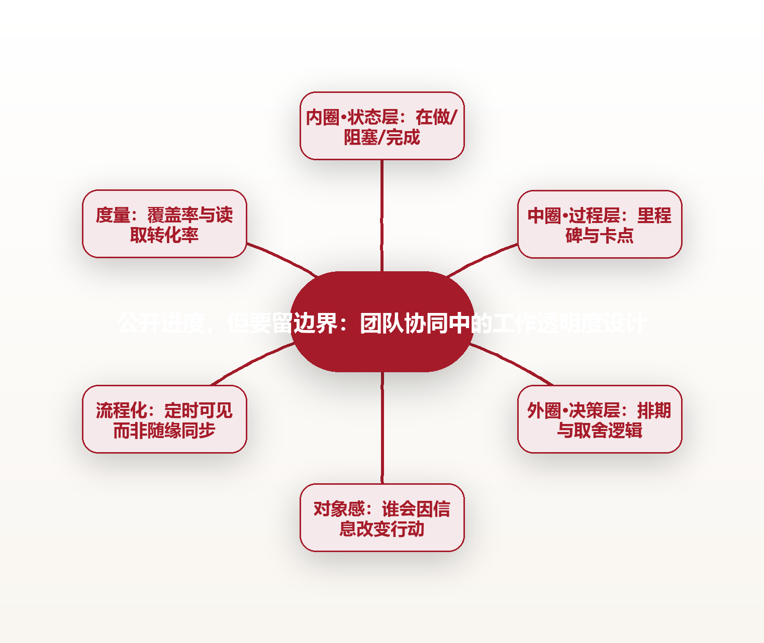 公开进度，但要留边界：团队协同中的工作透明度设计 思维导图