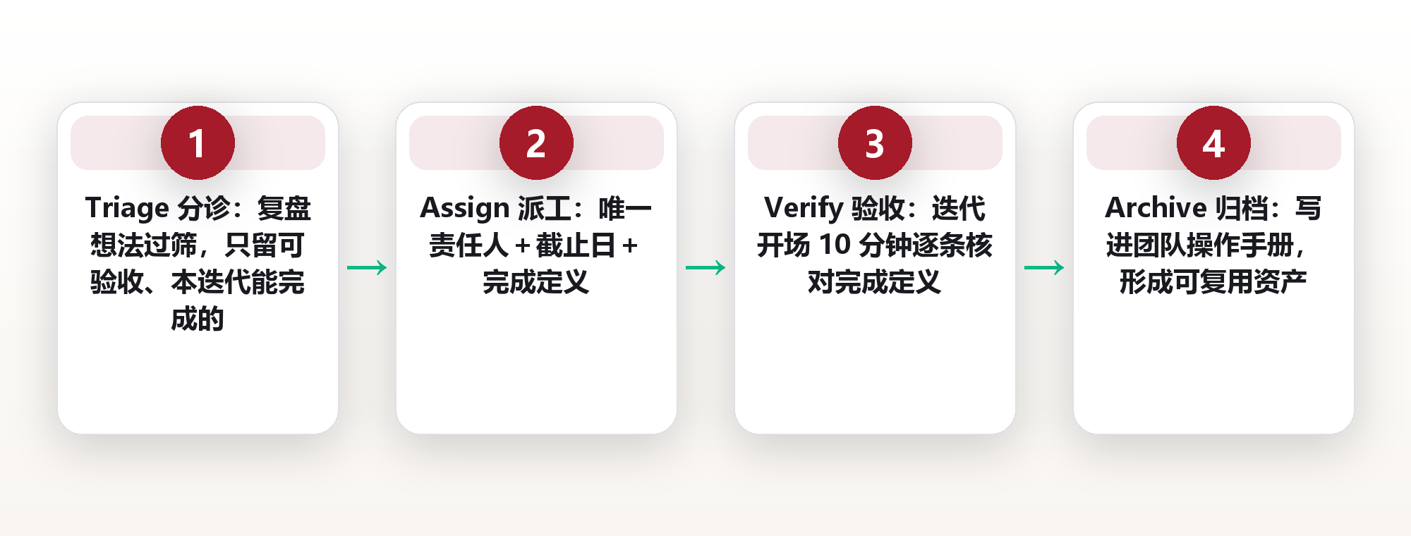 改进多于救火：一个 12 人团队把改进项落地率从 31% 拉到 78% 框架图