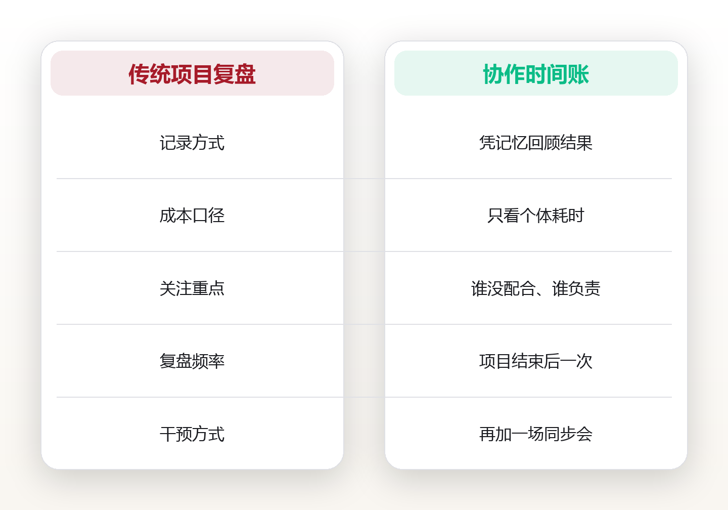 协作时间账：一场跨部门协作里，时间究竟花在了哪里 对比图