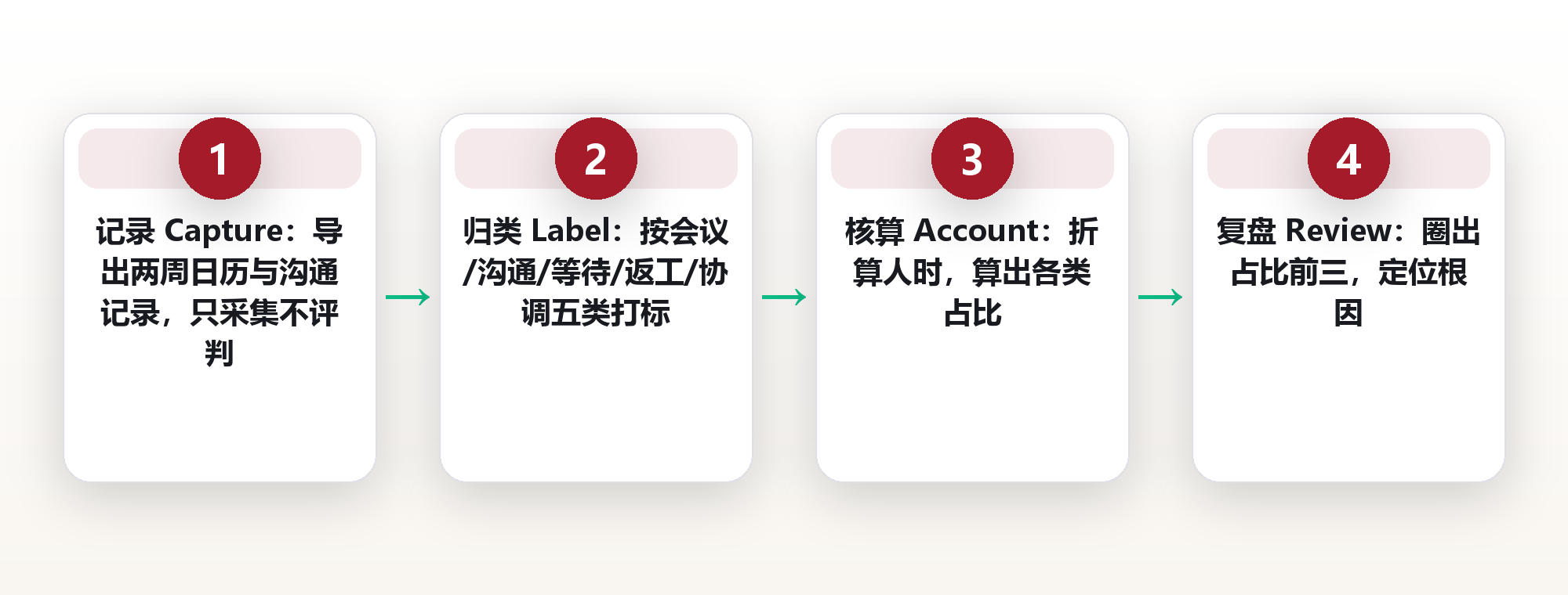 协作时间账：一场跨部门协作里，时间究竟花在了哪里 框架图