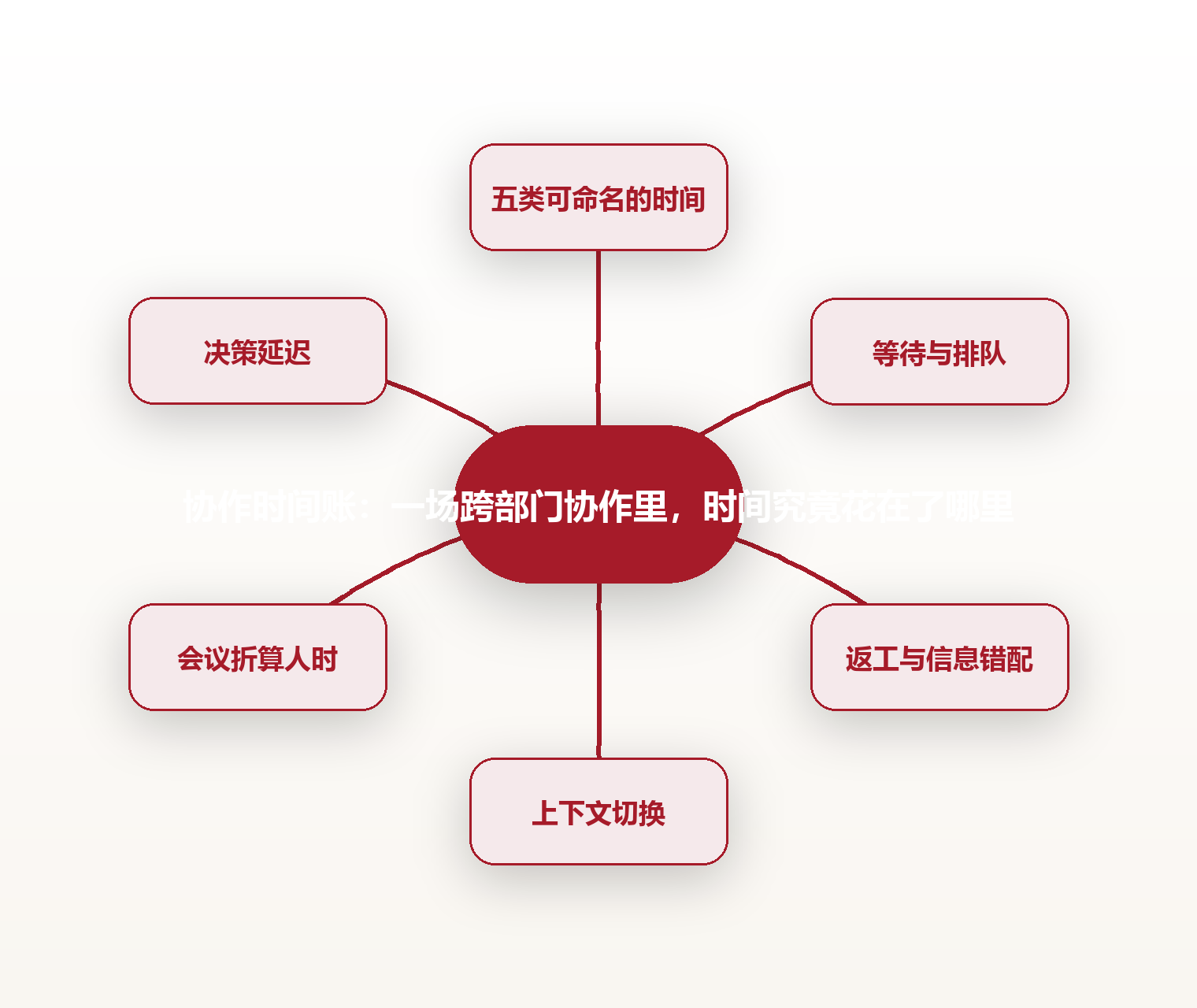 协作时间账：一场跨部门协作里，时间究竟花在了哪里 思维导图