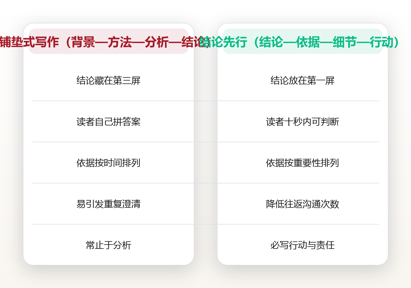 结论先行:让同事三秒抓住重点的书面表达法 对比图