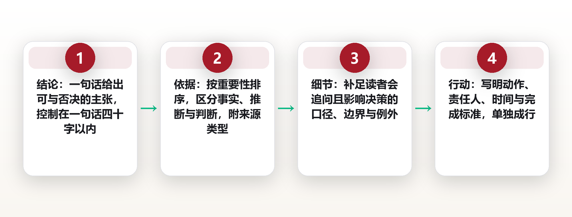 结论先行:让同事三秒抓住重点的书面表达法 框架图