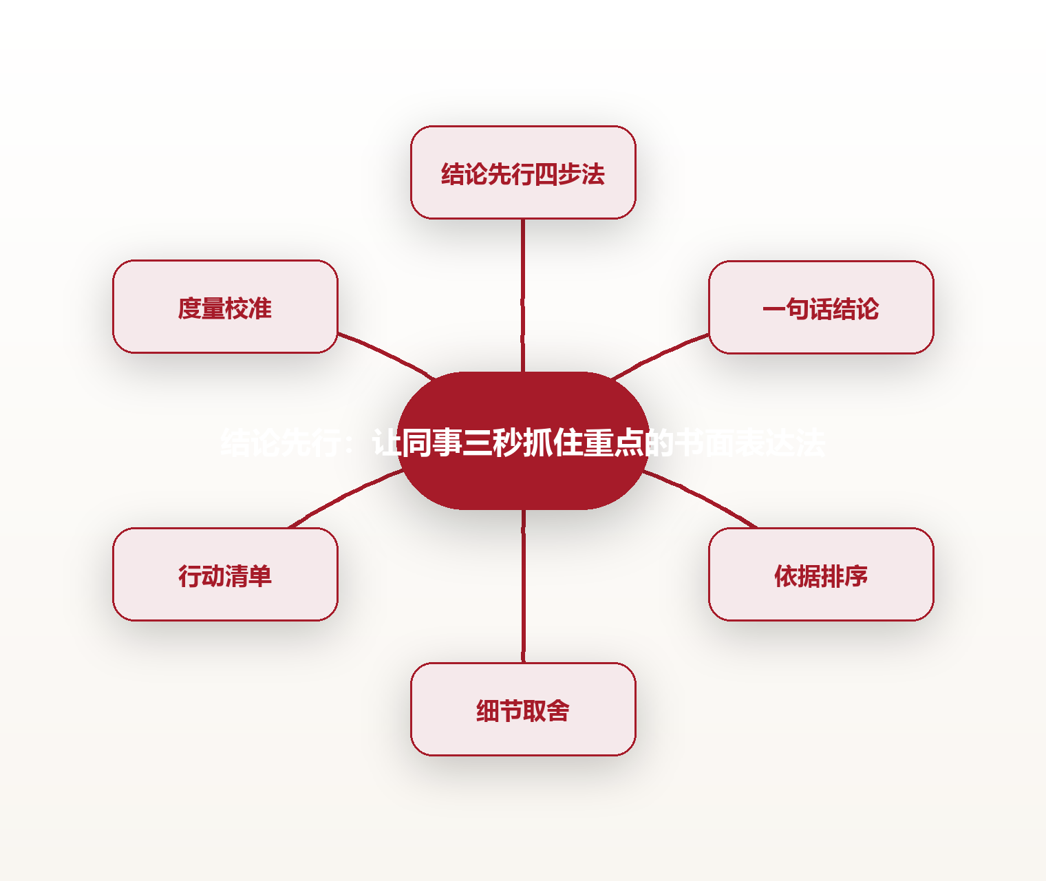 结论先行:让同事三秒抓住重点的书面表达法 思维导图