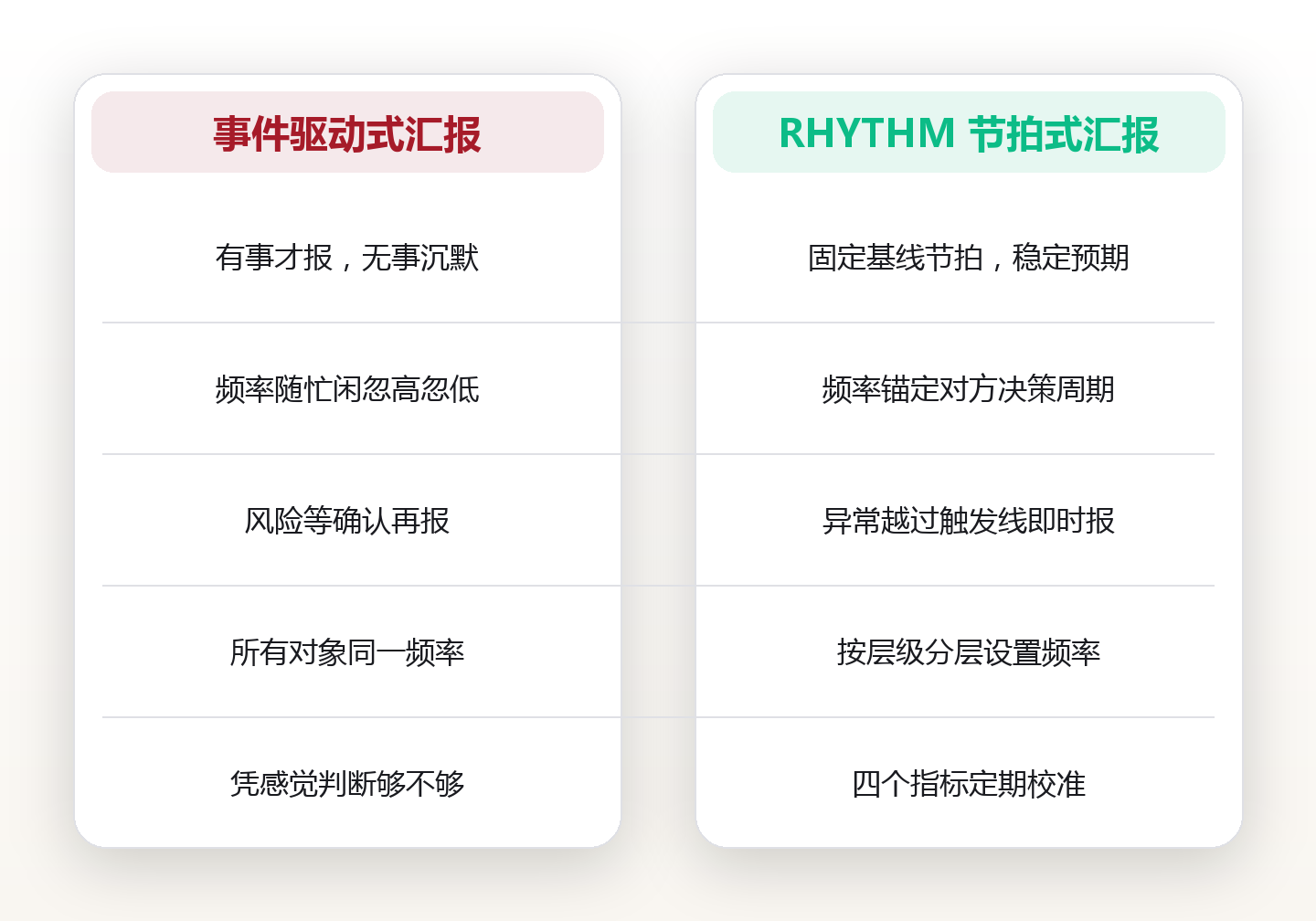 向上汇报节奏:频率设对了,领导才接得住你的进展 对比图